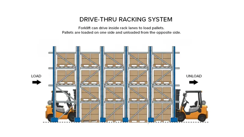 Drive-Through Pallet Racking (diagram) in Elgin, IL