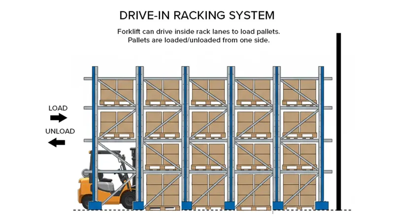 Drive-In Pallet Racking (diagram) in Killeen, TX