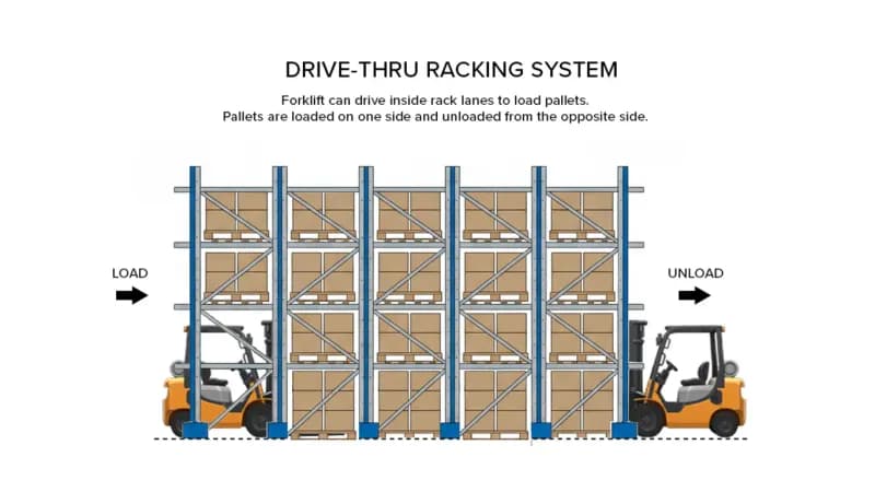 Drive-Through Pallet Racking (diagram) in Midland, TX