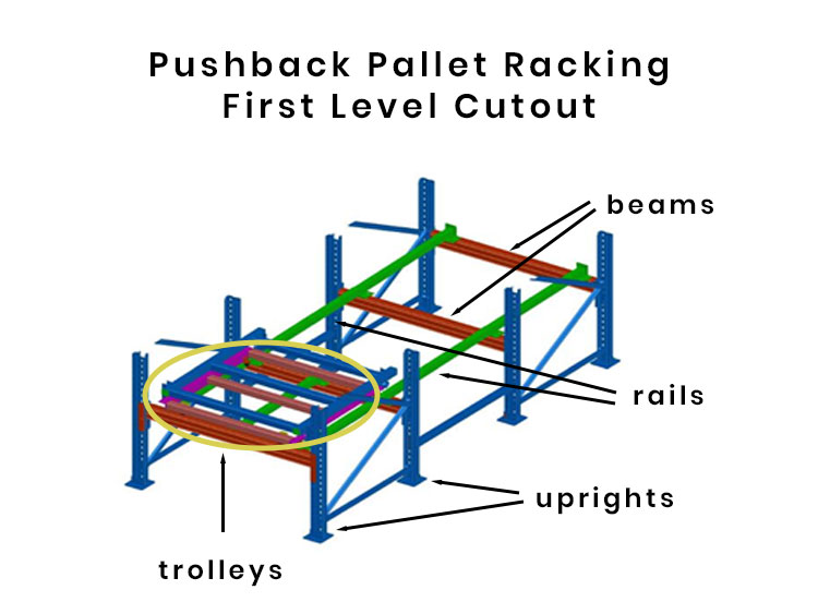 pushback pallet racking component diagram